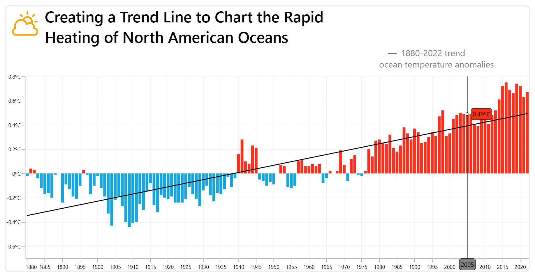 Visualizing the Rise in Temperature of North American Oceans using WPF Charts