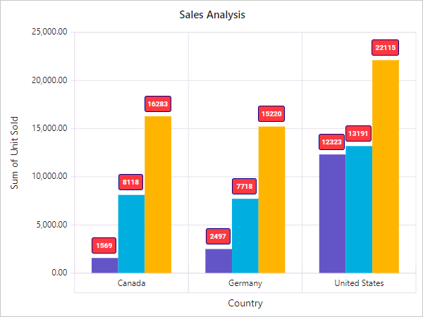 Customizing the chart data labels using templates in Blazor Pivot Table