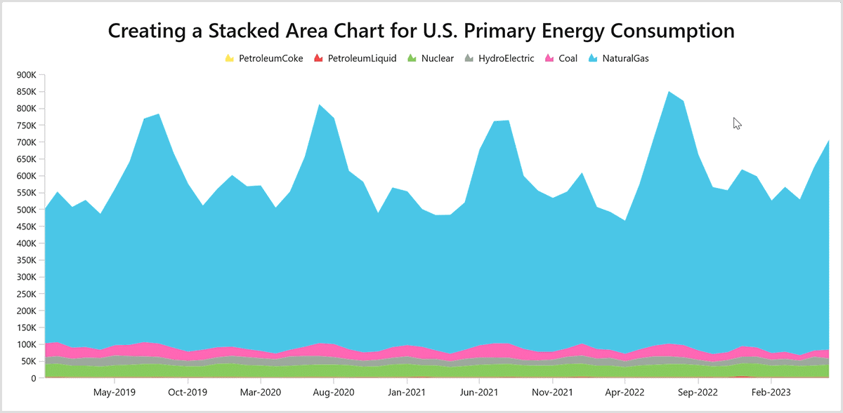 Visualizing US Energy Consumption Data Using Syncfusion WinUI Stacked Area Chart
