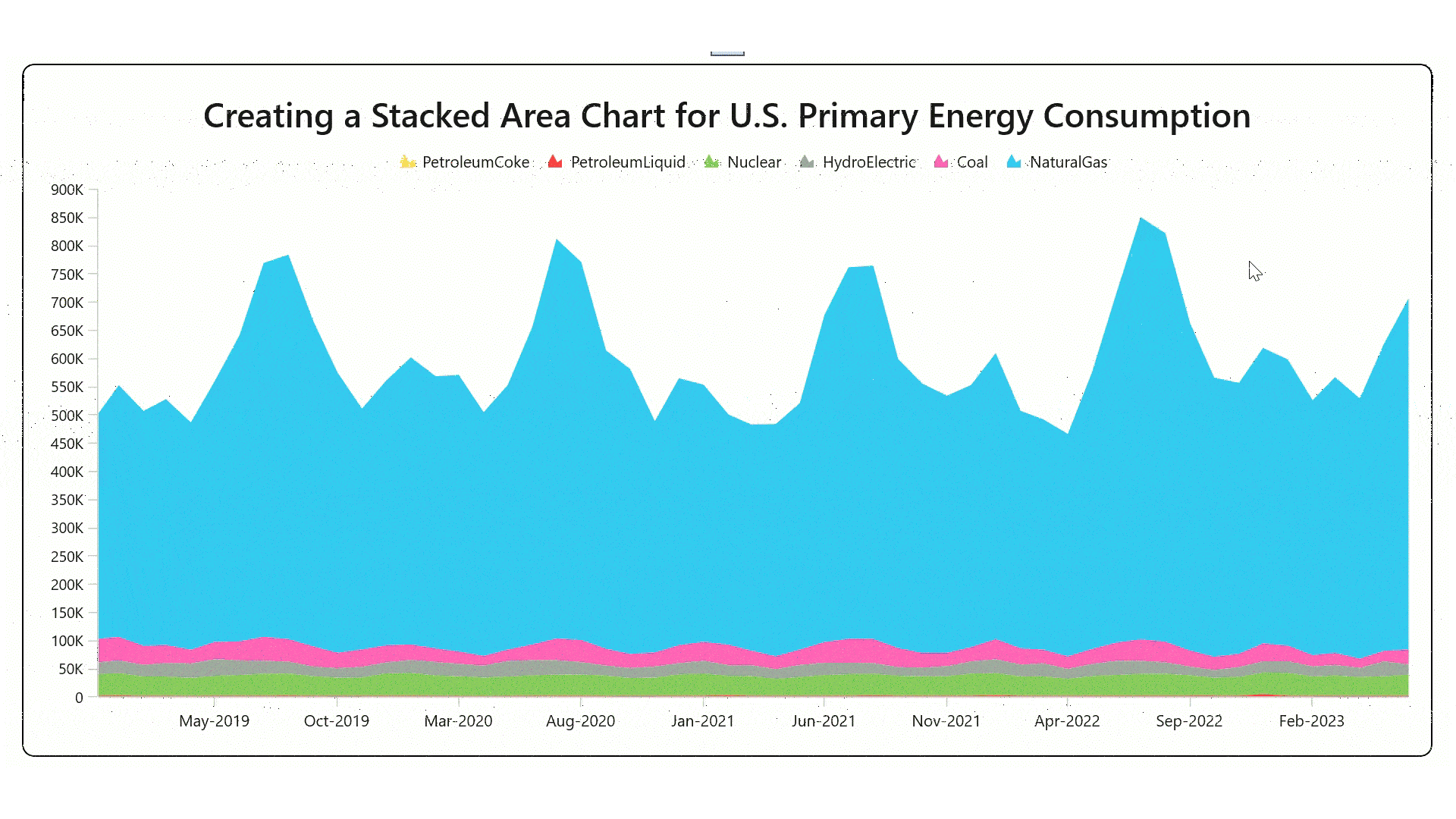 Visualizing US Energy Consumption Data Using Syncfusion WinUI Stacked Area Chart