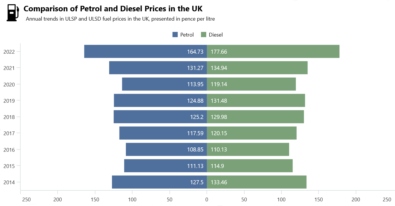 Comparing petrol and diesel prices in the UK using .NET MAUI Tornado Chart