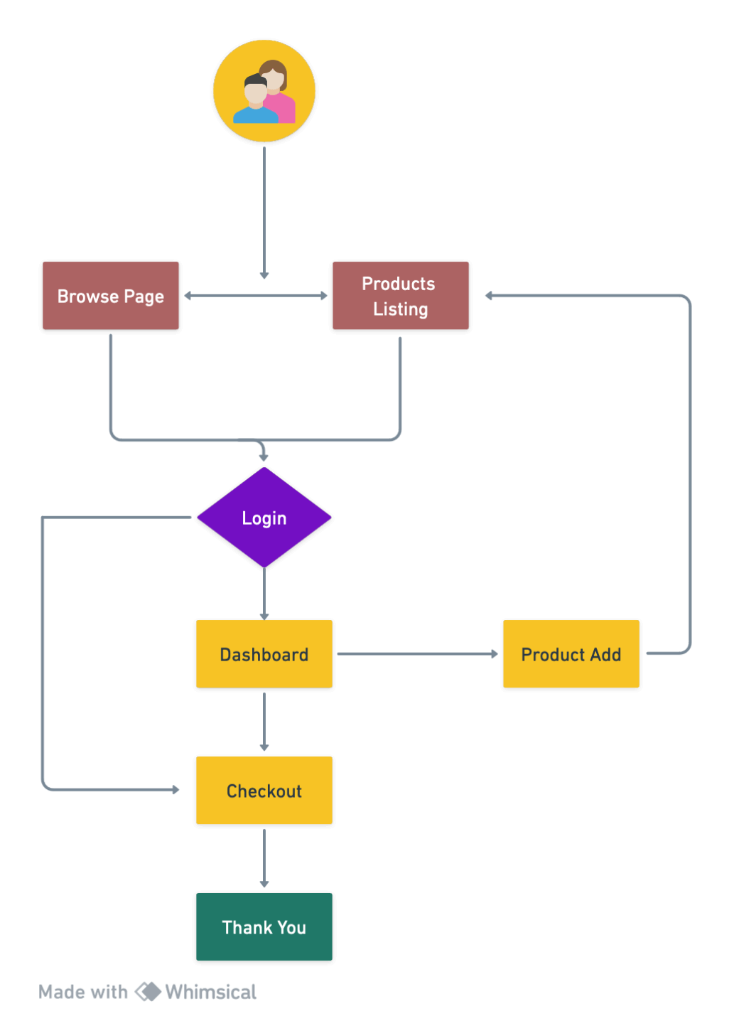 Architectural flow diagram of the digital products e-commerce app