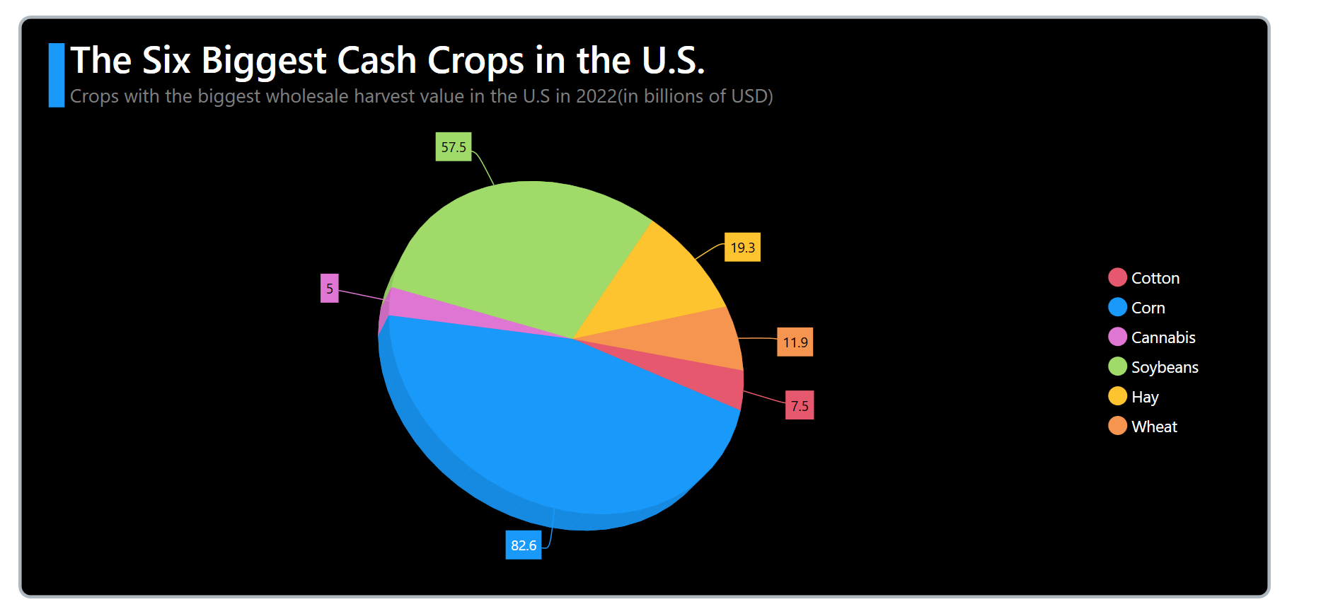 Visualizing the Biggest Cash Crops in the U.S. Using the WPF 3D Pie Chart