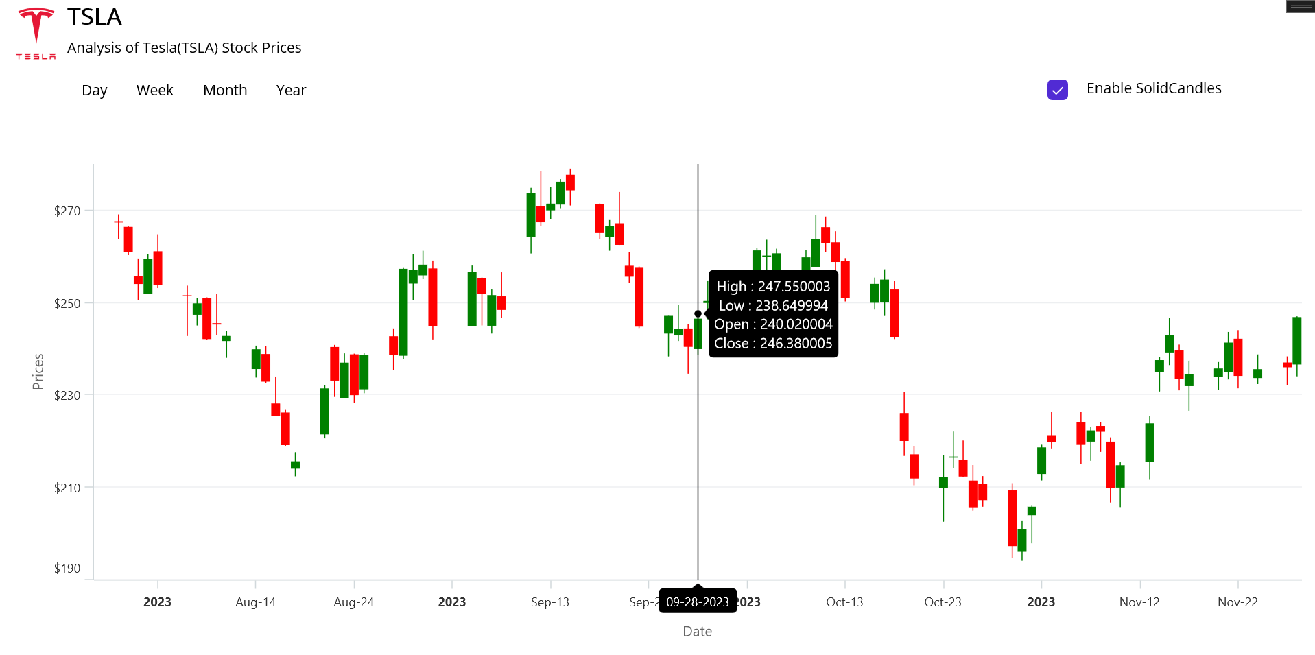 Chart Of The Week Creating A NET MAUI Candle Chart To Analyze Tesla s 