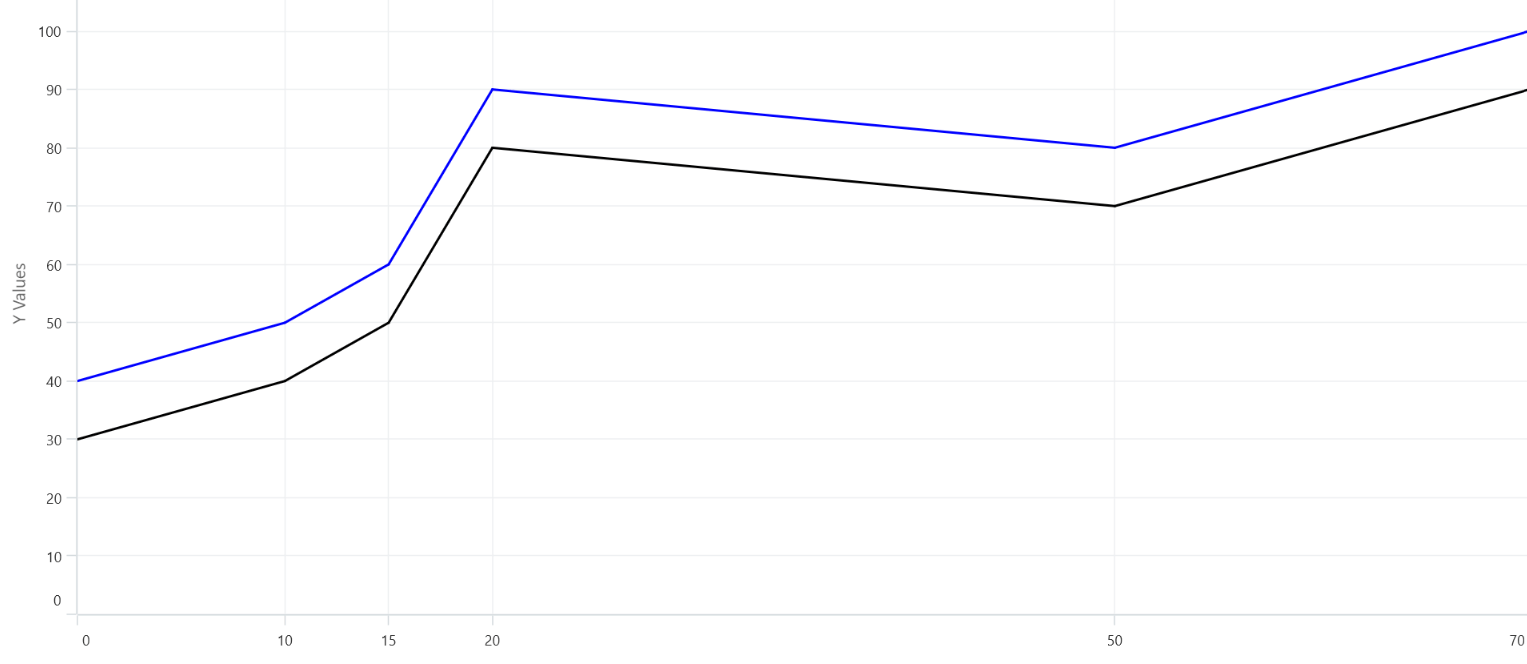 Customizing Labels and Ranges Visibility in .NET MAUI Charts