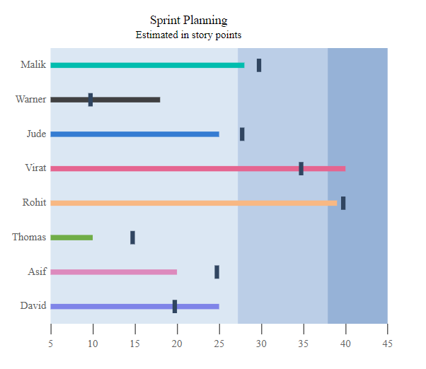 Customizing value bar colors in Bullet Chart