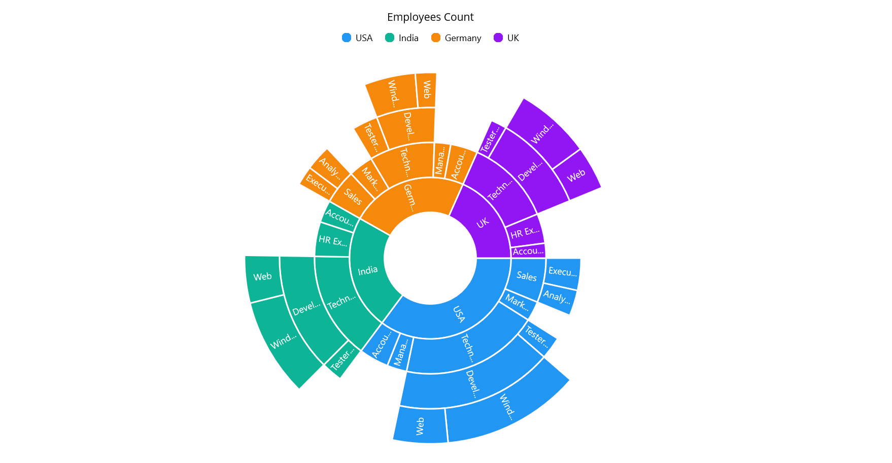 Integrating Sunburst Chart in .NET MAUI app