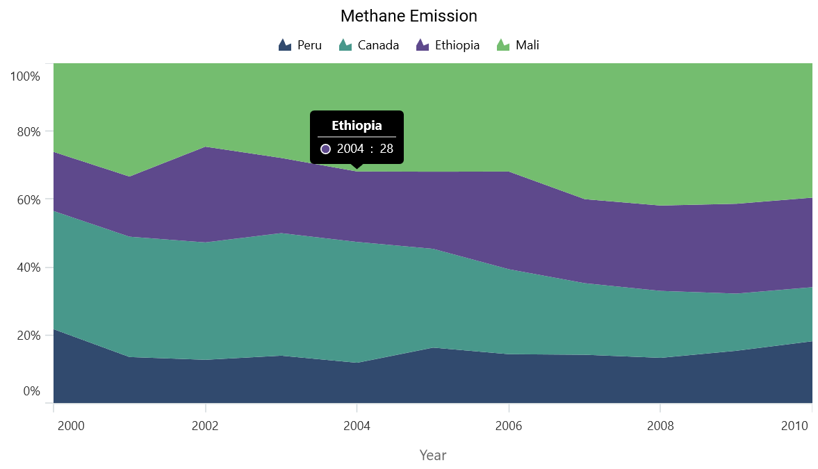 .NET MAUI 100% Stacked Area Chart