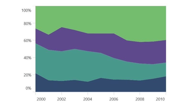 .NET MAUI 100% stacked area chart