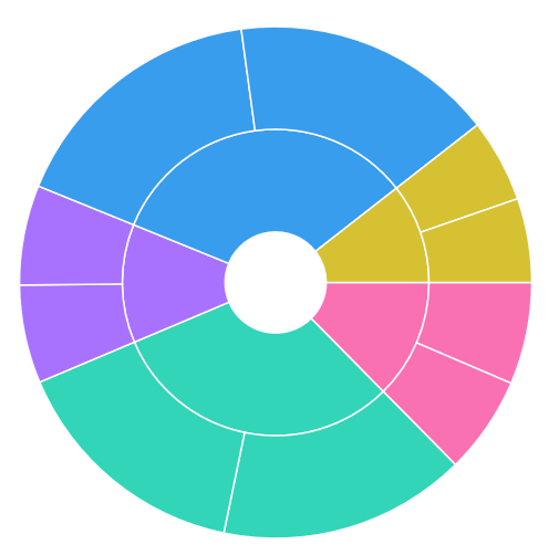 .NET MAUI Sunburst Chart showing hierarchical data