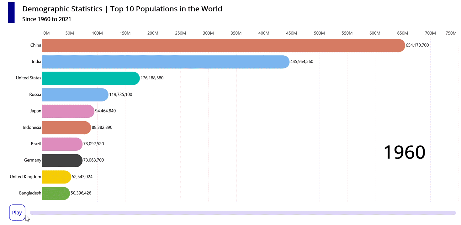 Visualize population data using .NET MAUI Bar Race Chart