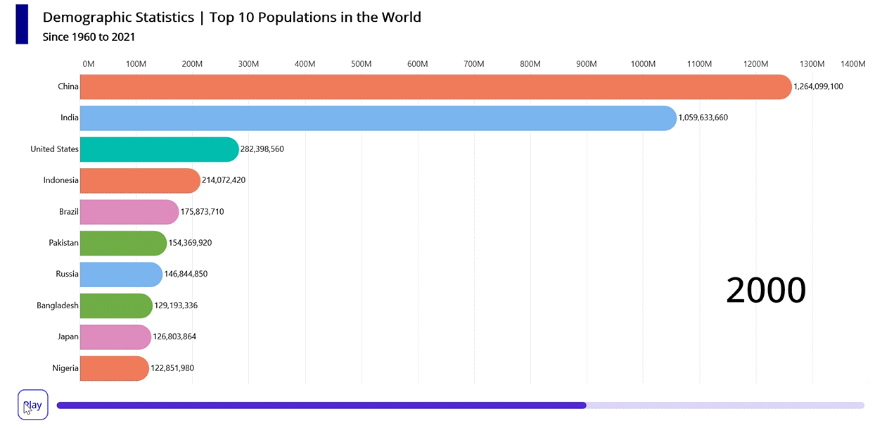 Visualizing the top 10 populations in the world using .NET MAUI dynamic Bar Race Chart