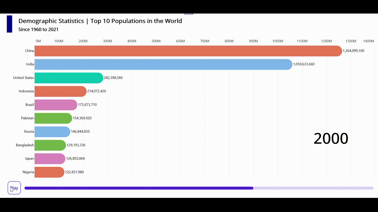 Visualizing the top 10 populations in the world using .NET MAUI dynamic Bar Race Chart