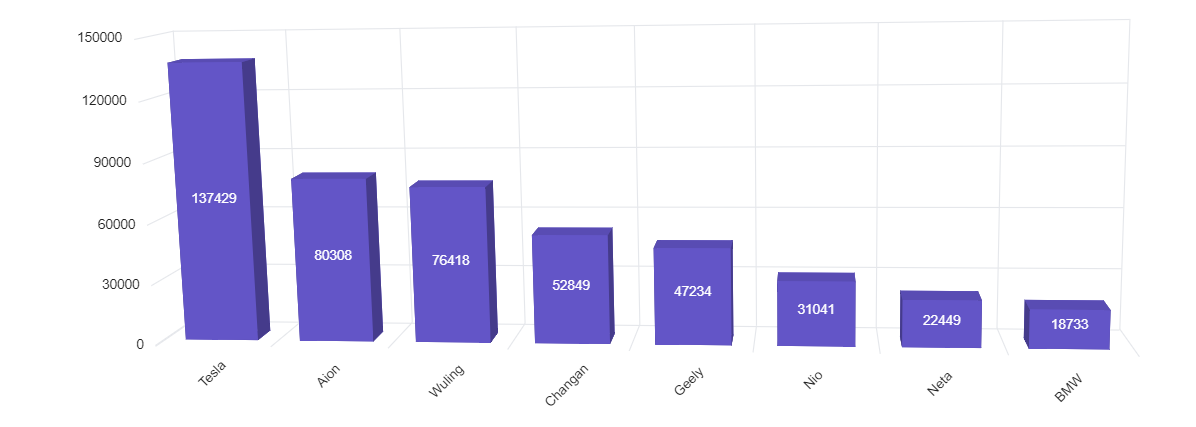 Data labels in Angular 3D Chart