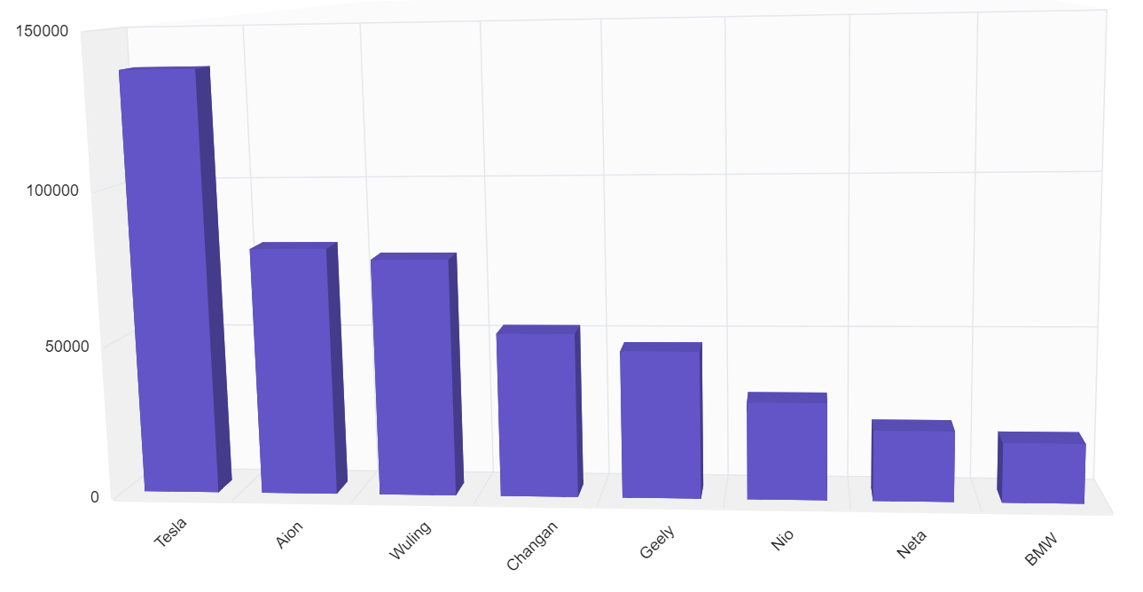 Integrating 3D Chart in Angular apps