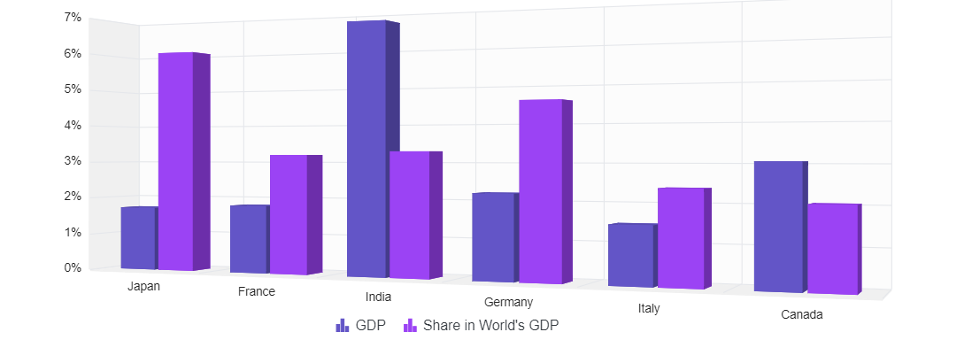 Legends in Angular 3D Chart