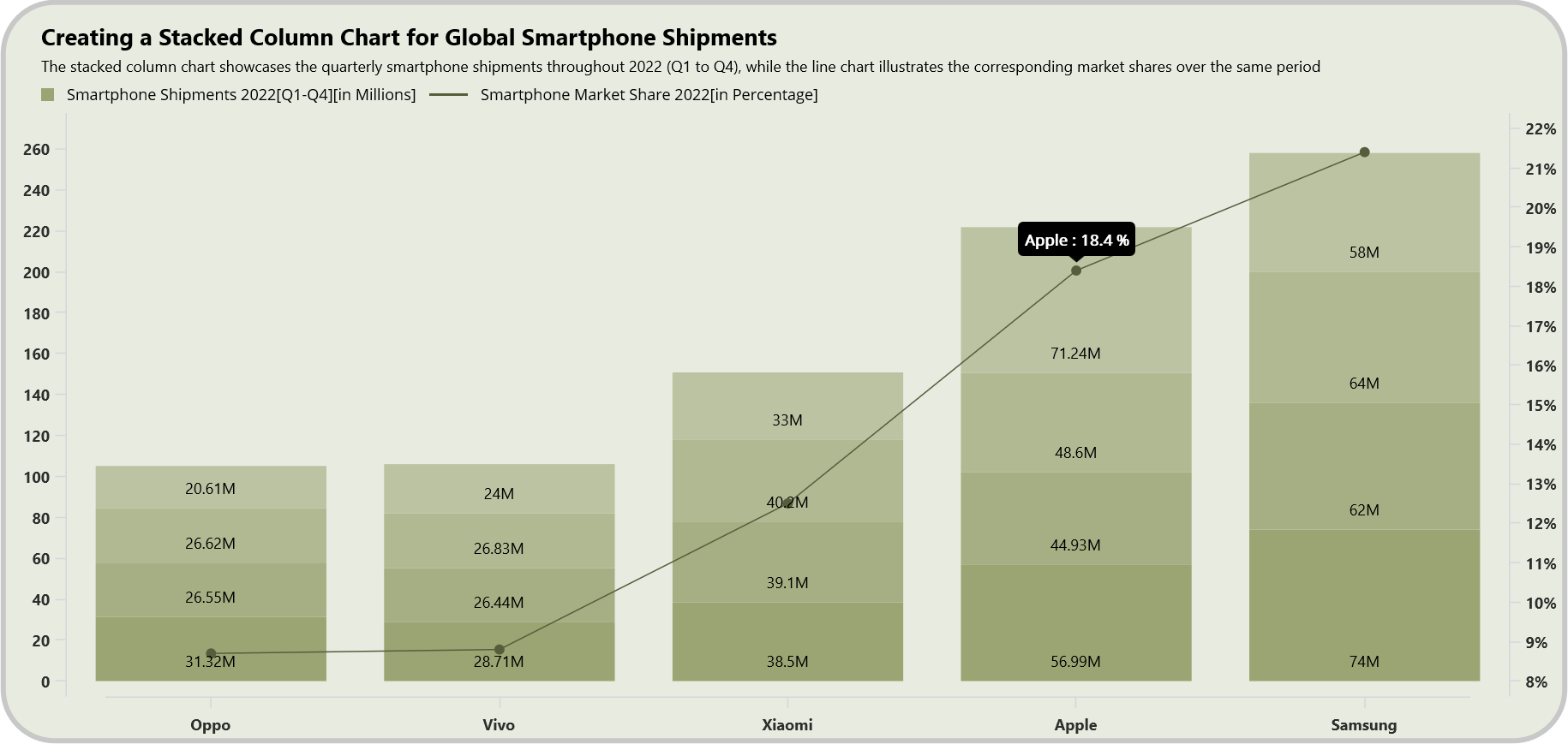 Stacked Column Chart for Global Smartphone Shipments