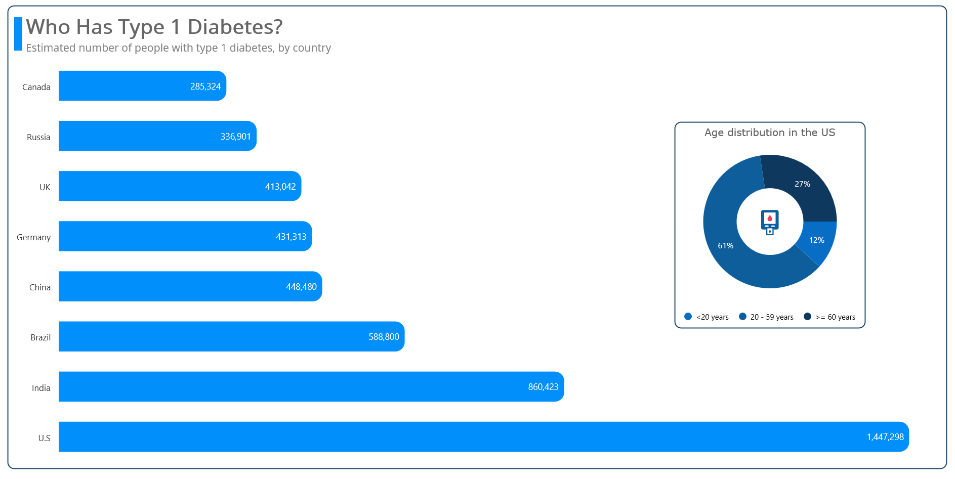 Visualizing Type 1 Diabetes prevalence using .NET MAUI Bar Chart