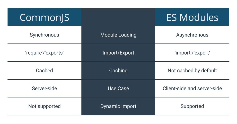 Comparison table for JavaScript CommonJS and ES Modules