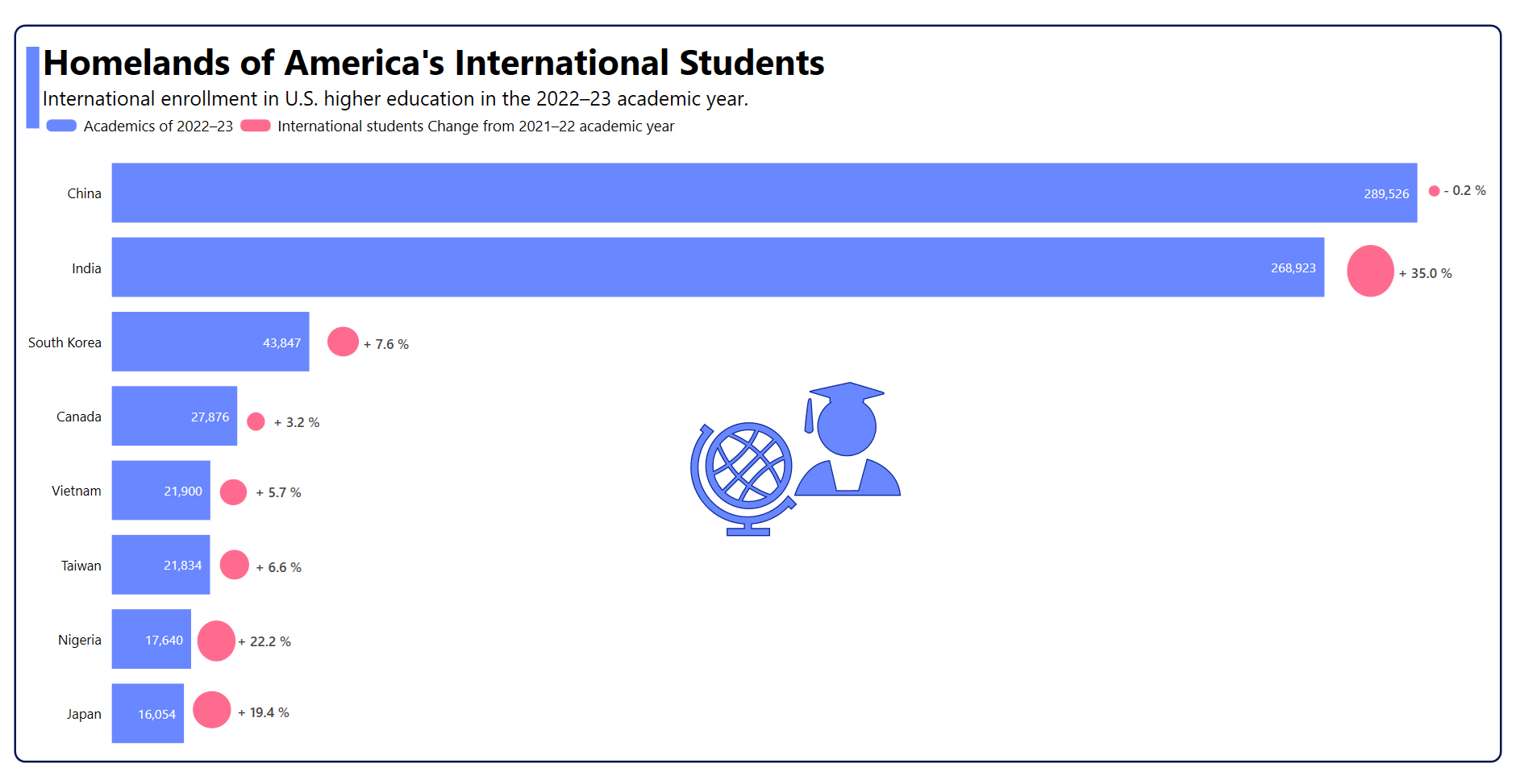 Visualization of the Homelands of America's International Students with the WPF Bar Chart