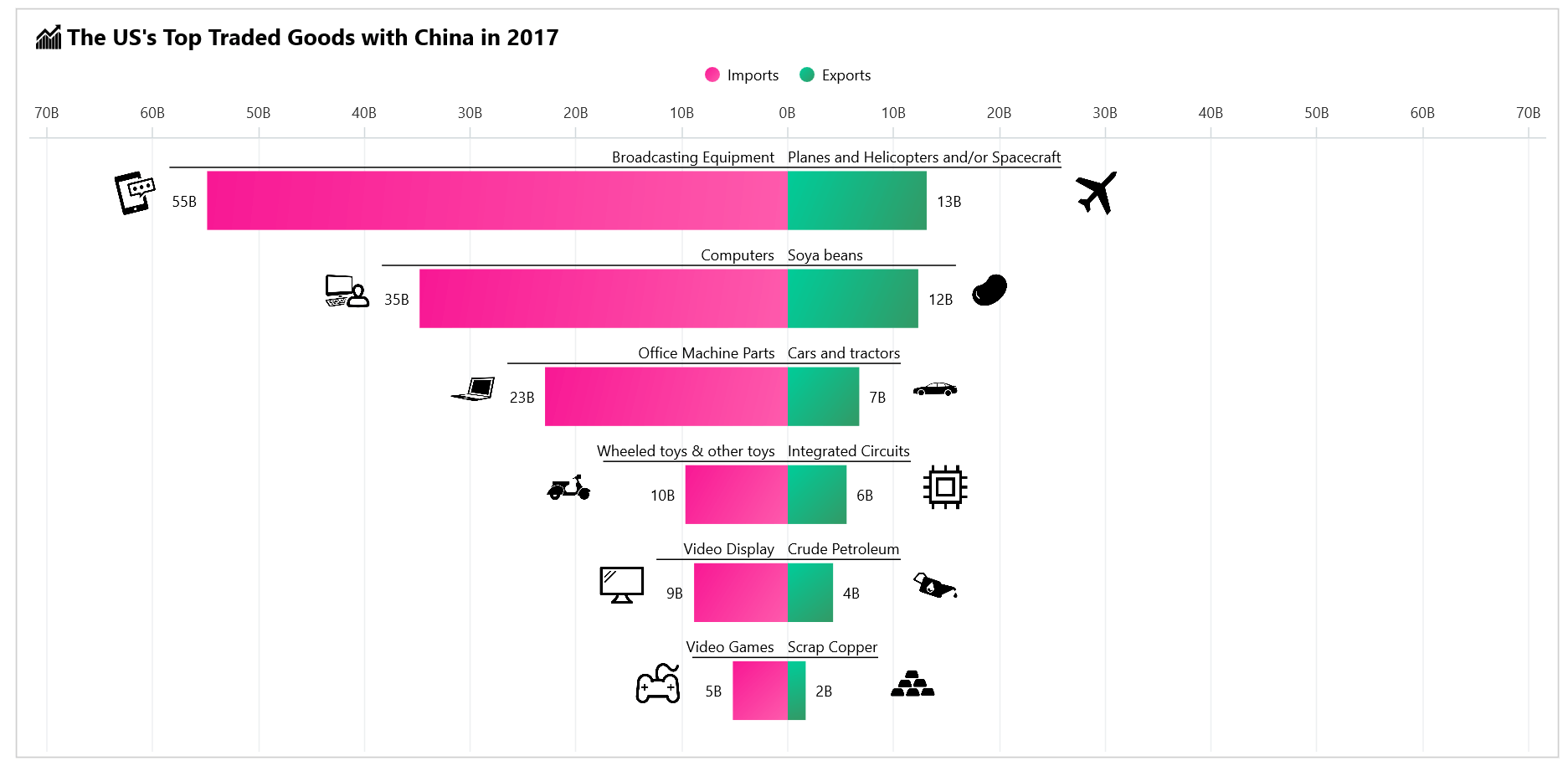 Visualizing the most traded goods data using .NET MAUI bar chart