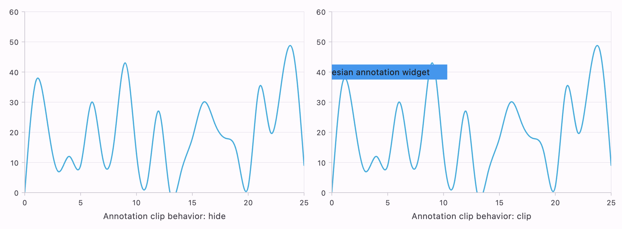 Clip support for annotations in Flutter Charts