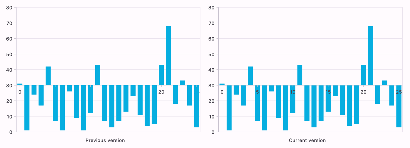 Cross-axis rendering improvements in Flutter Charts