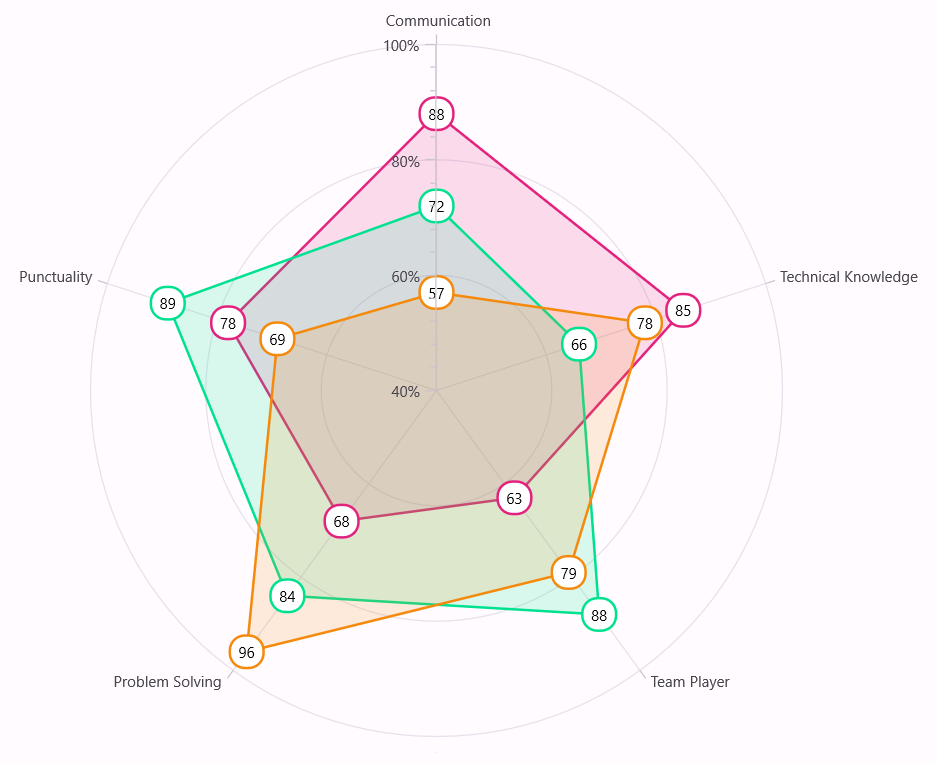 Data labels in .NET MAUI Polar Charts control