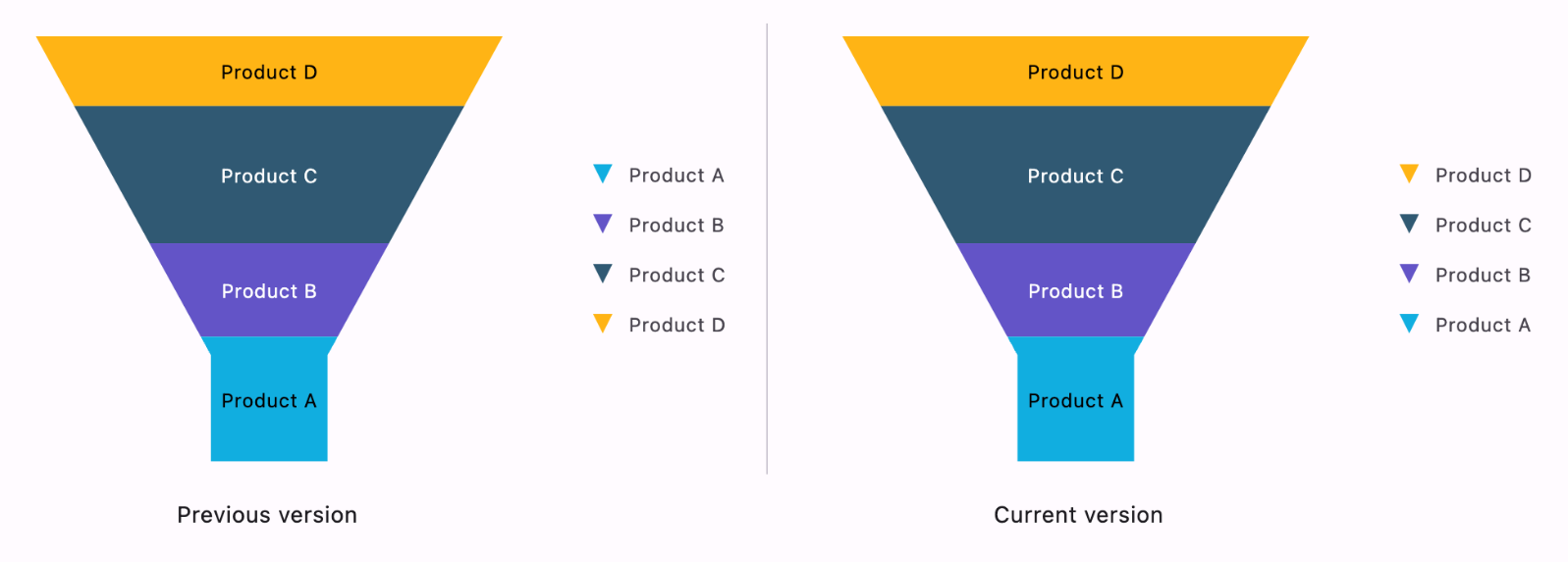 Enhancements in Funnel Series’ legends rendering order