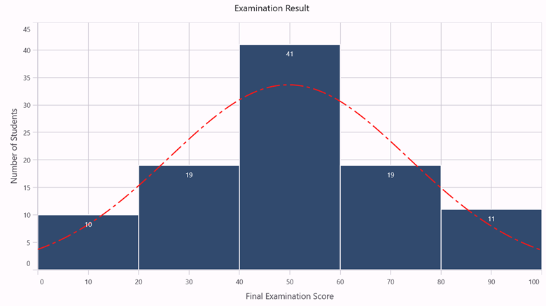 Histogram series in .NET MAUI Cartesian Charts