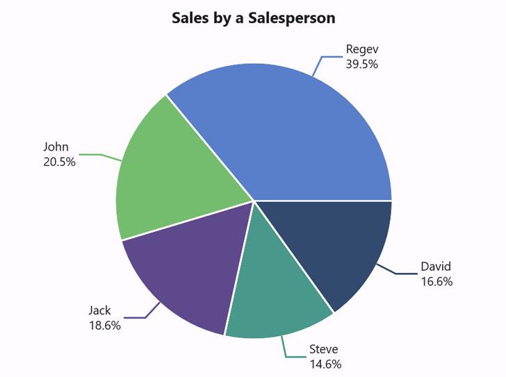 Label template feature in .NET MAUI Circular Charts