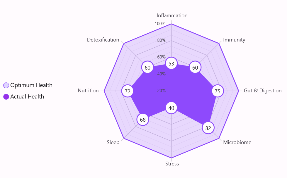 Legends in .NET MAUI Radar Area Chart