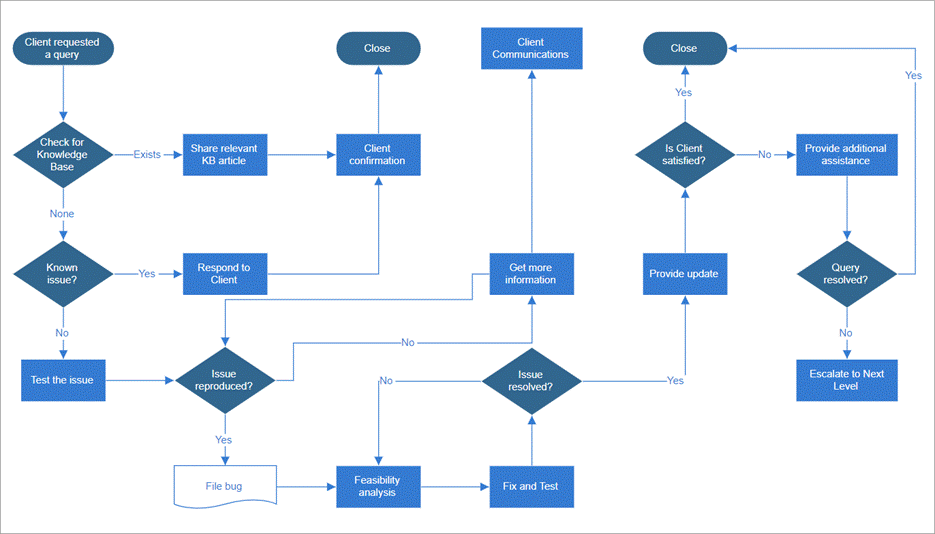 Line routing feature in Blazor Diagram