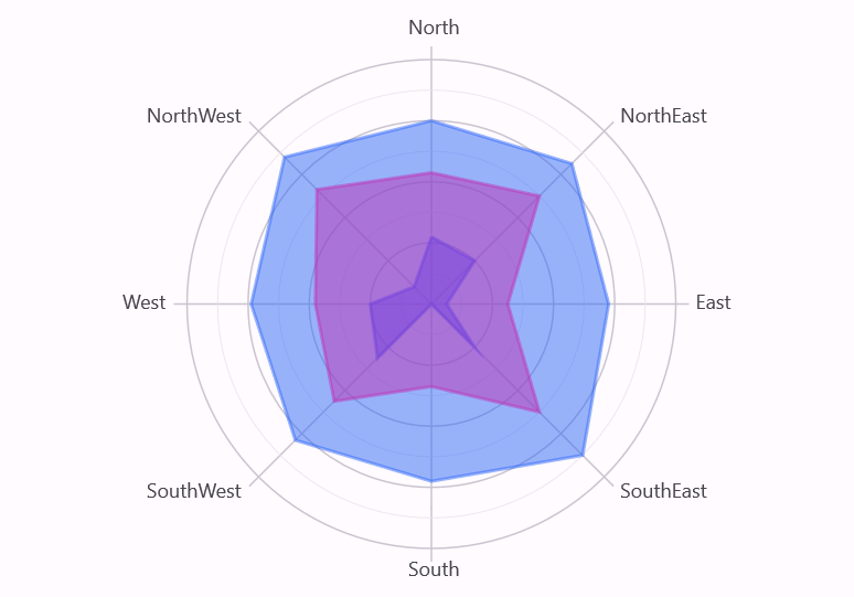 .NET MAUI Polar Area Chart