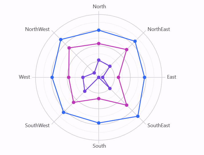 .NET MAUI Polar Line Chart