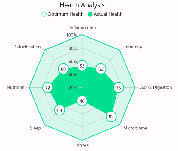 .NET MAUI Polar and Radial Charts