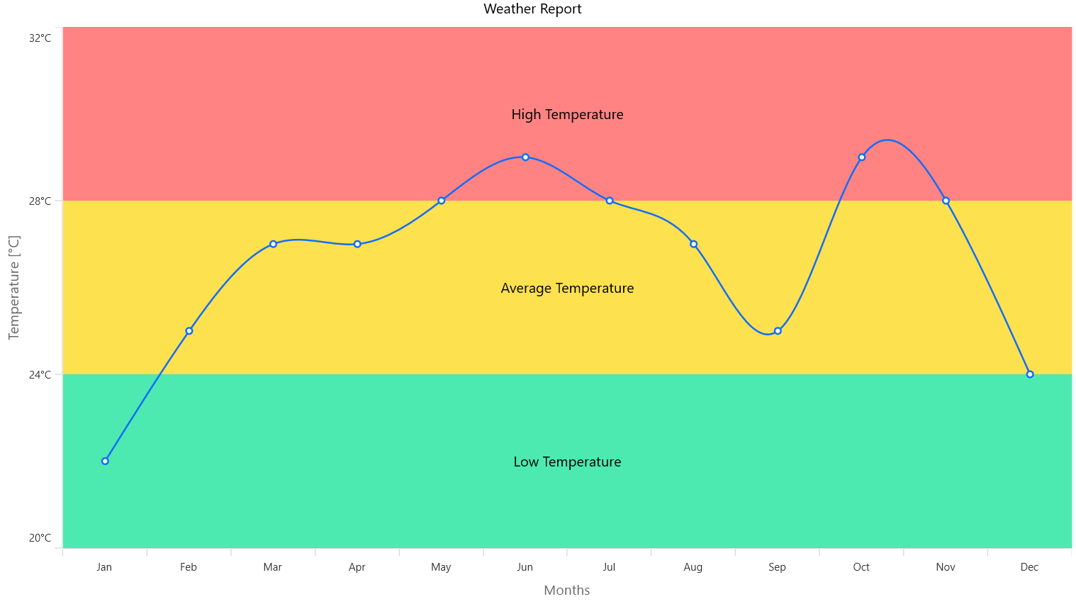 Plot band feature in .NET MAUI Cartesian Charts