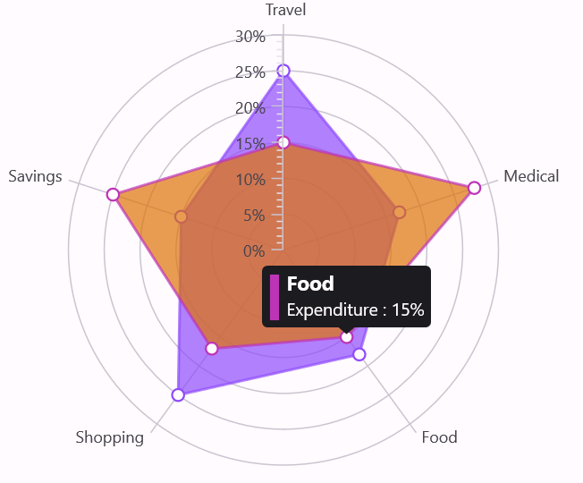 Tooltips in .NET MAUI Polar Charts control