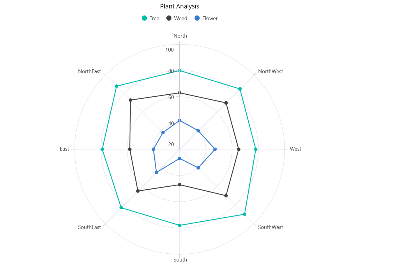 Visualizing data using the .NET MAUI Polar Charts control