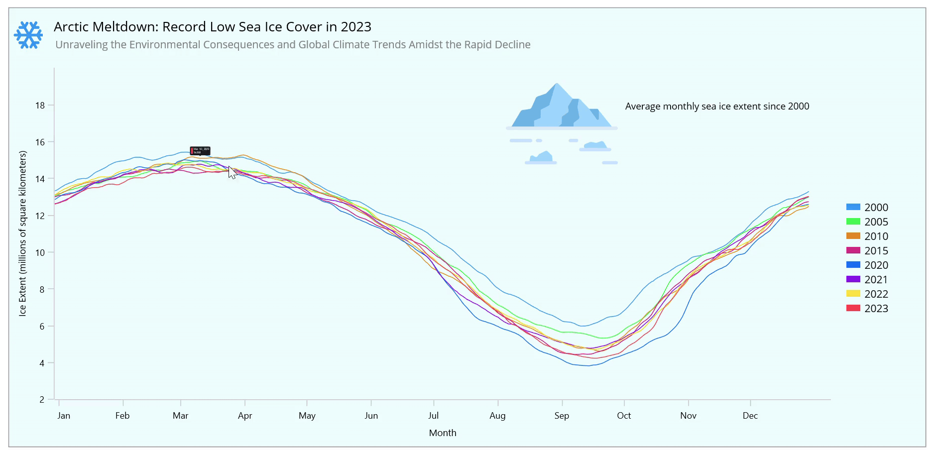 Visualizing the Arctic Sea ice extent using Syncfusion .NET MAUI Fast Line Chart