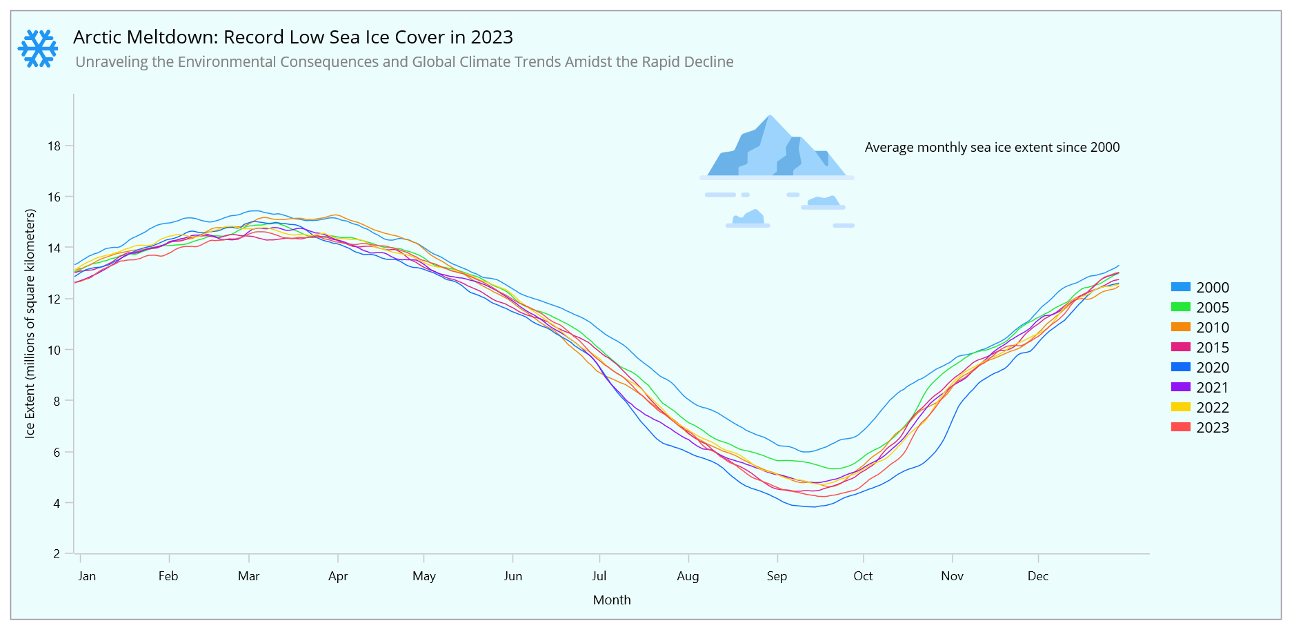 Visualizing the Arctic Sea ice extent using Syncfusion .NET MAUI Fast Line Chart
