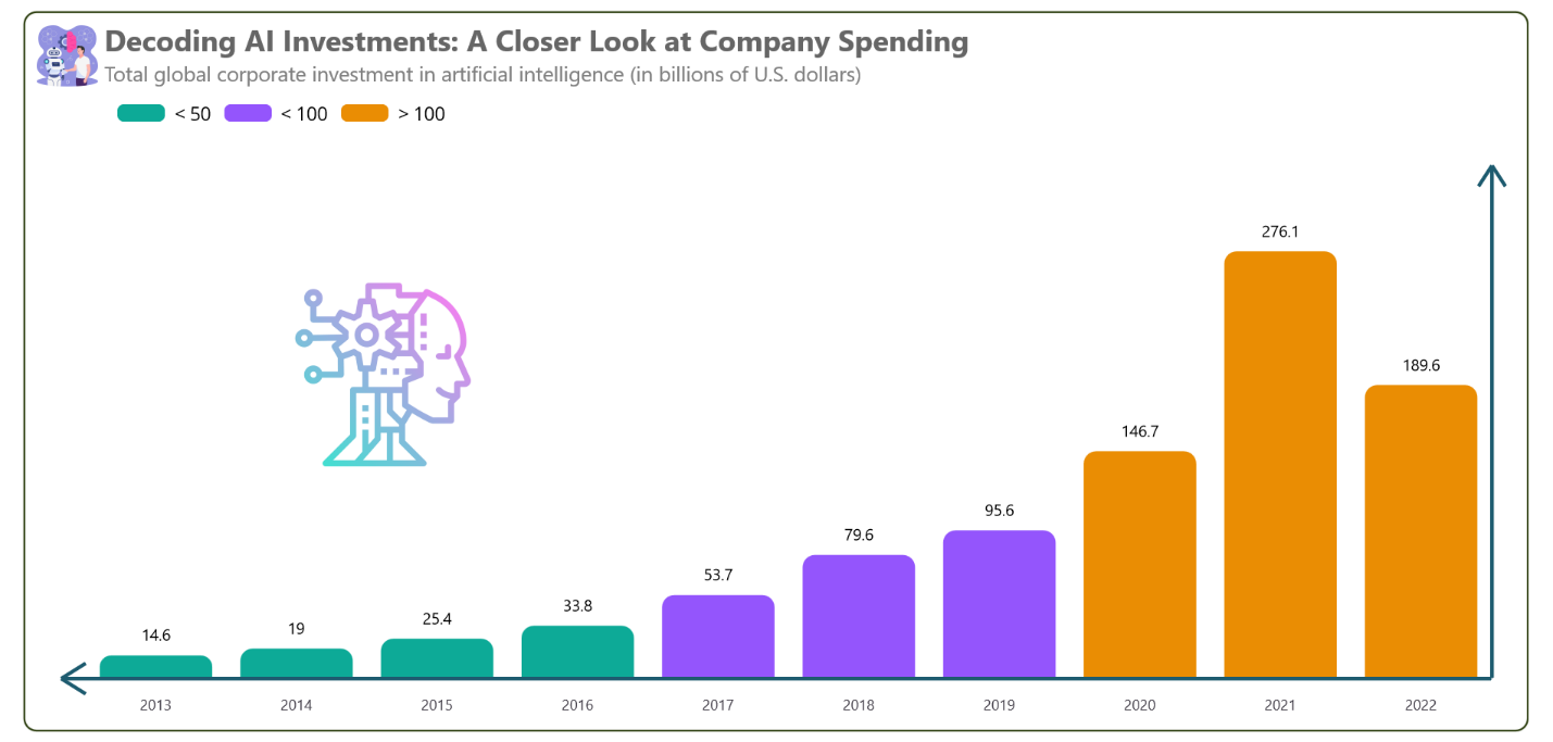 Visualizing the corporates’ investments in AI data using the Syncfusion .NET MAUI Column Chart