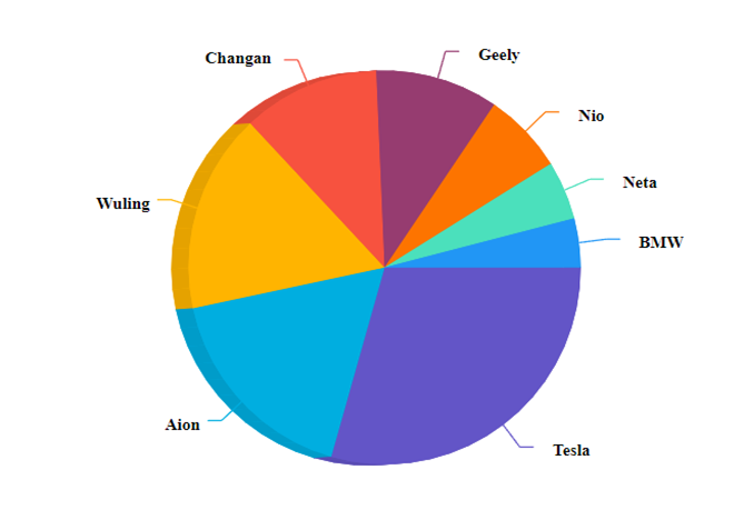Integrating the 3D Circular Charts component in the Angular app