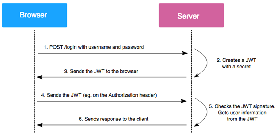 JWT for authentication Flow