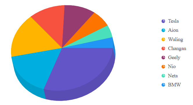 Legends in Angular 3D Circular Charts