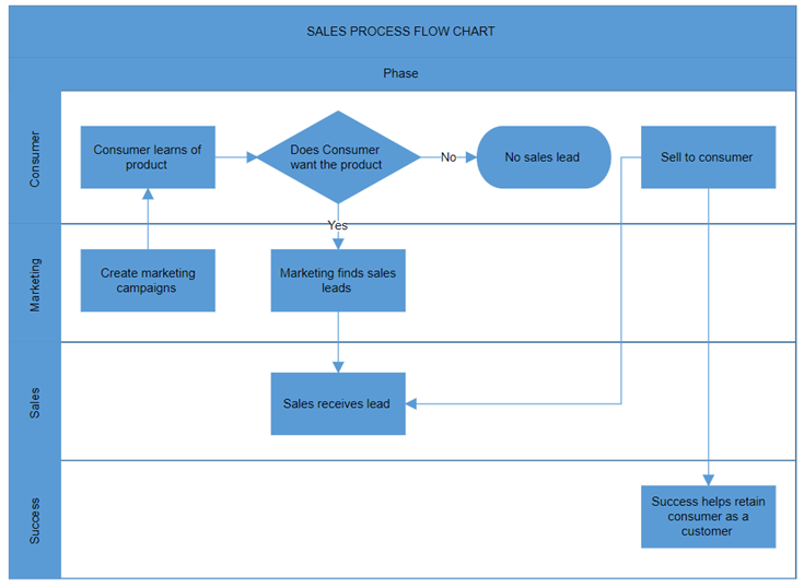 Swimlane diagram