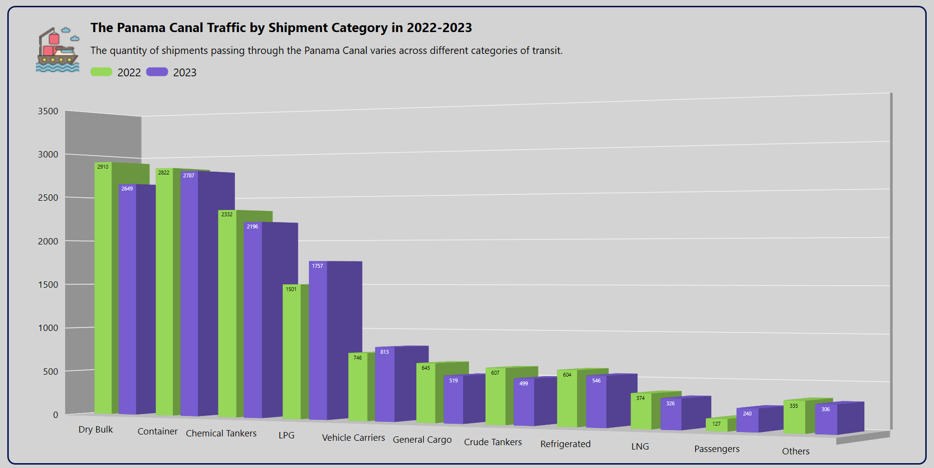 Visualizing the Panama Canals shipment transit data using the Syncfusion WPF 3D Column Chart