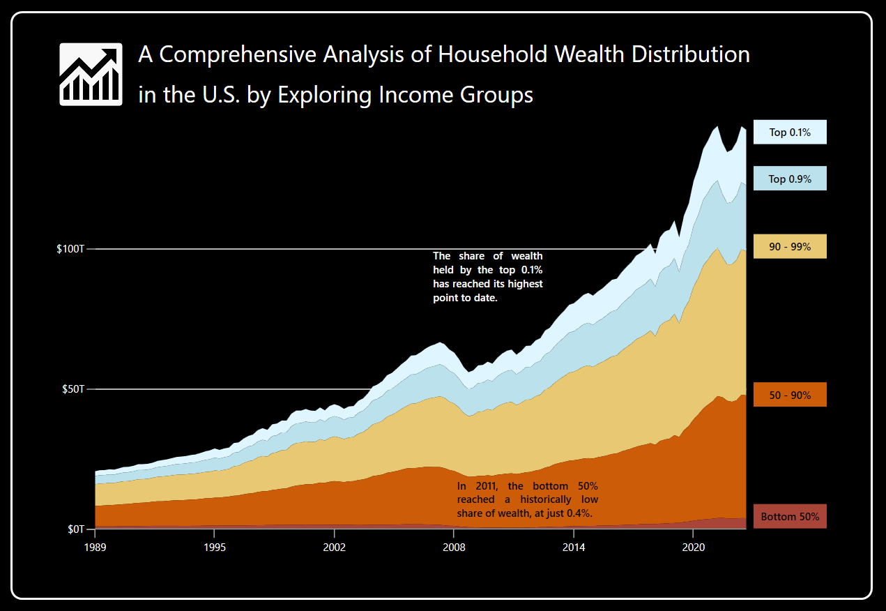 Visualizing the U.S. wealth distribution using WPF Stacked Area Chart