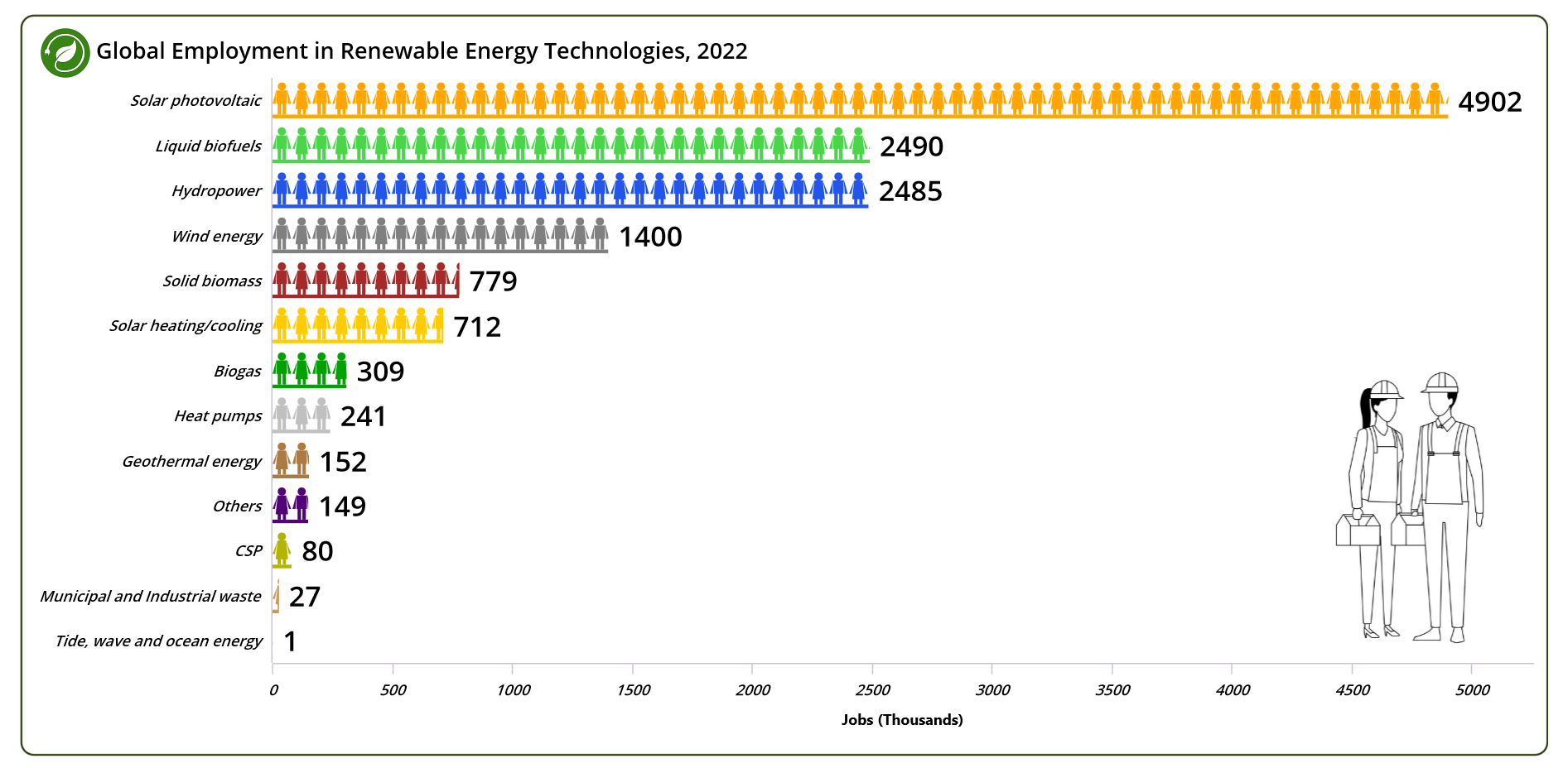 Visualizing the global renewable energy employment trends data using Syncfusion .NET MAUI Bar Chart