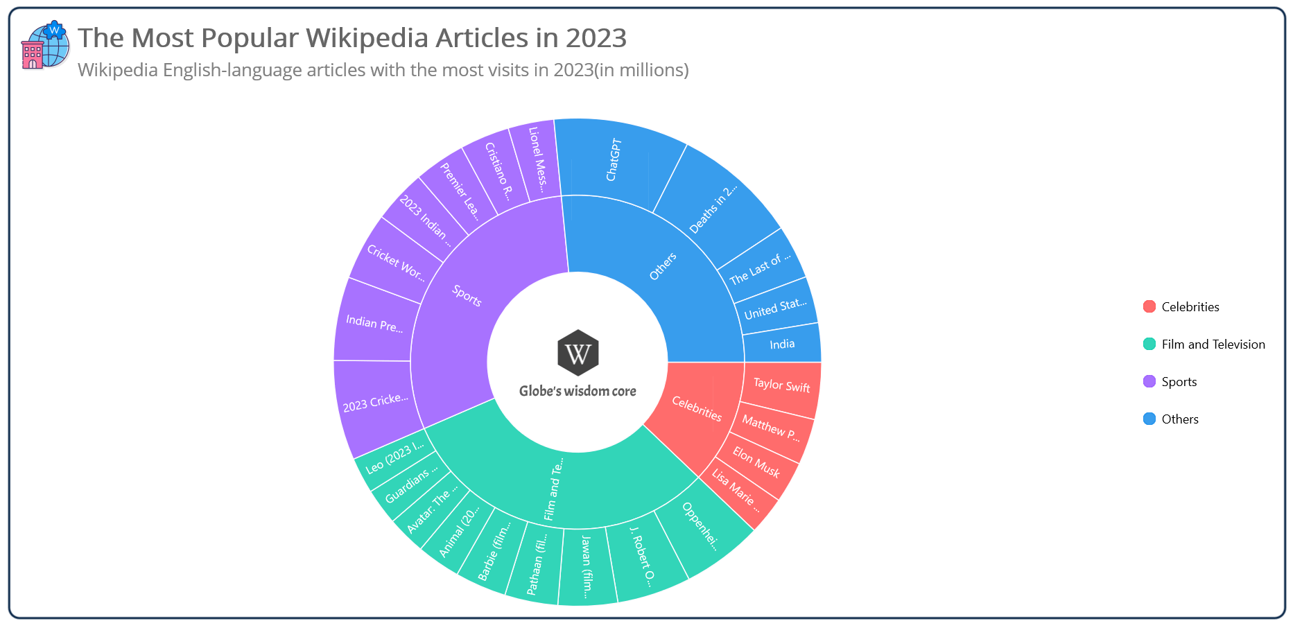 Visualizing the most popular Wikipedia articles of 2023 using the Syncfusion .NET MAUI Sunburst Chart